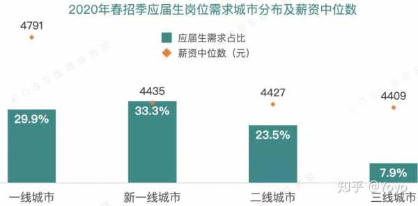 应届生收入（应届生收入中位数）-图1