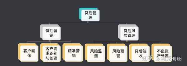 贷后管理收入（贷后管理是1什么意思）-图1