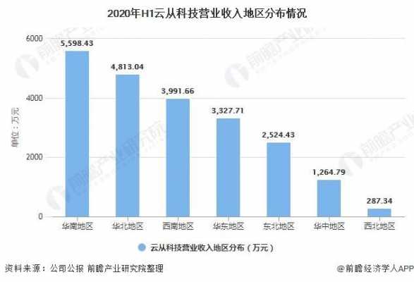 云丛科技收入（云丛科技的合作企业）-图1