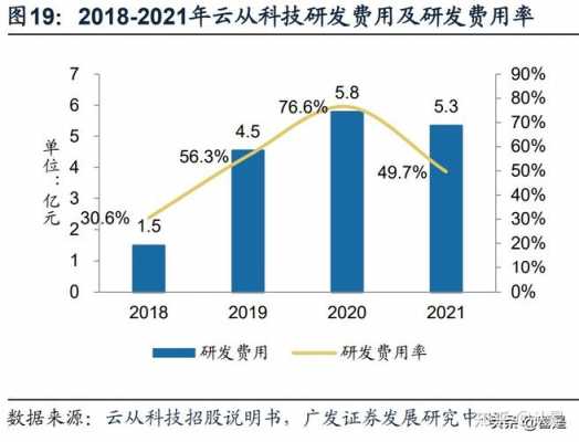 云丛科技收入（云丛科技的合作企业）-图3