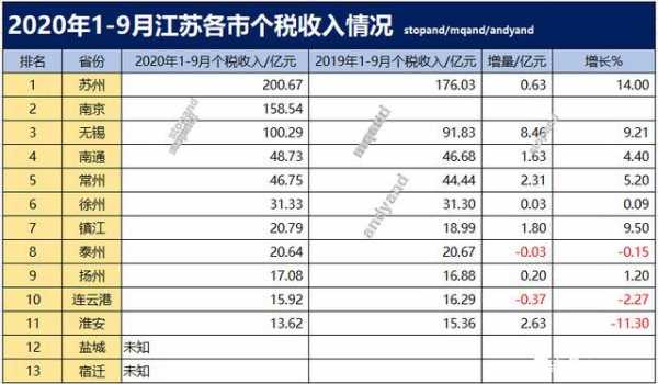 江苏国税收入排名（江苏省税收收入排名）-图1