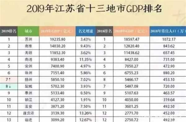 江苏国税收入排名（江苏省税收收入排名）-图3