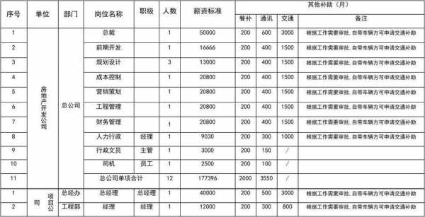 房地产职位收入（房地产工作收入）-图3