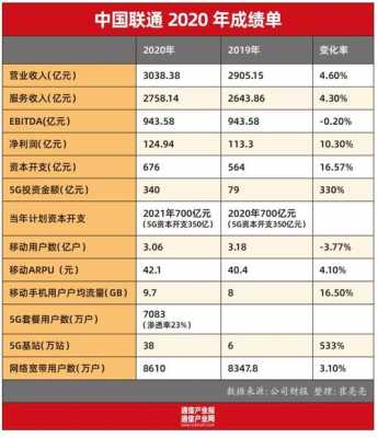 联通省公司收入（中国联通2020年各省收入）-图1