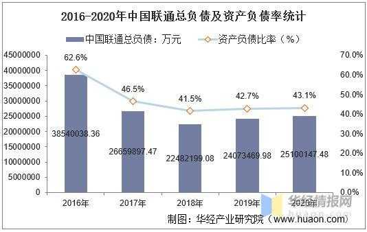 联通省公司收入（中国联通2020年各省收入）-图2