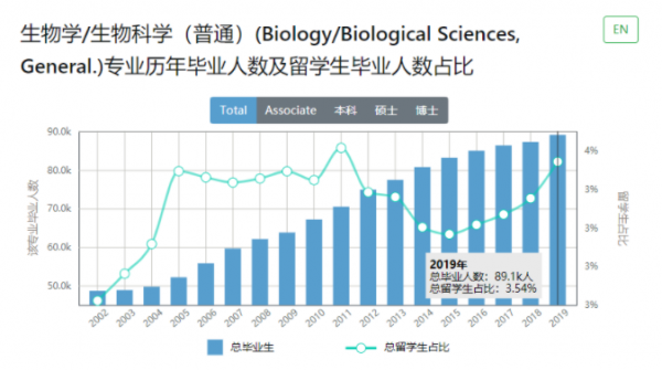 美国生物专业收入（美国生物学就业前景）-图1