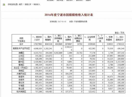 宁波国税收入（宁波 税收）-图2