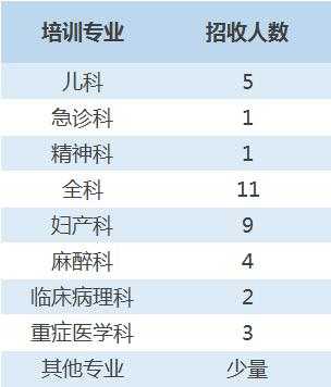 吉林住培医师收入（吉林住院医师）-图1