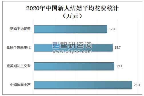 婚庆行业收入（婚庆行业收入怎么样）-图3