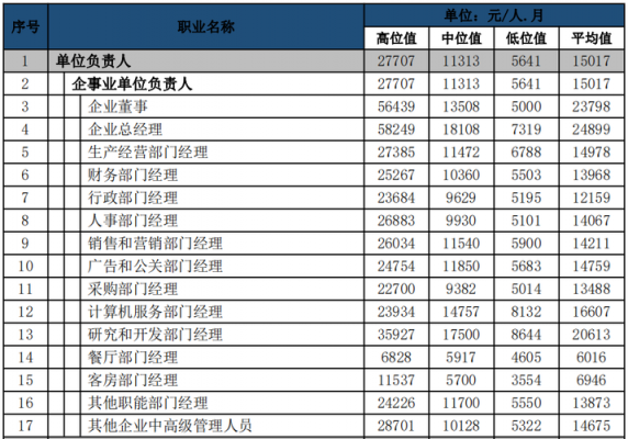 公关收入（公关工资水平）-图1