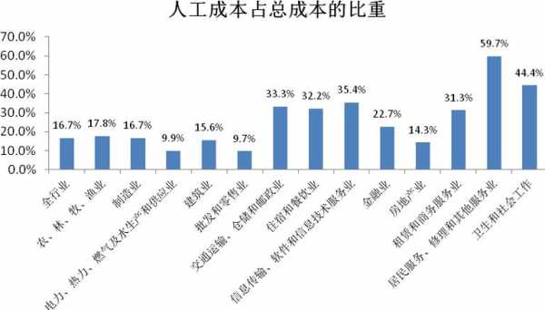 人力成本与收入配比（人力成本占销售收入）-图1