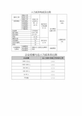 人力成本与收入配比（人力成本占销售收入）-图3