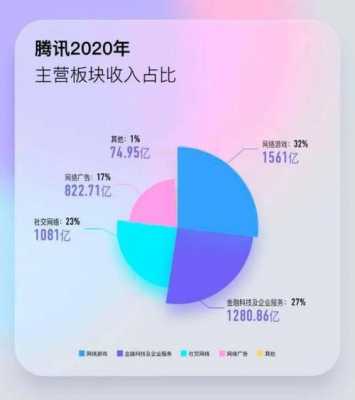 腾讯7年pm收入（腾讯2020年收入多少）-图2