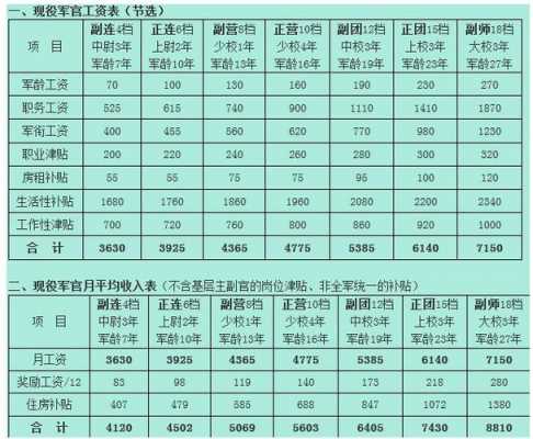 军队收入（部队年收入）-图1