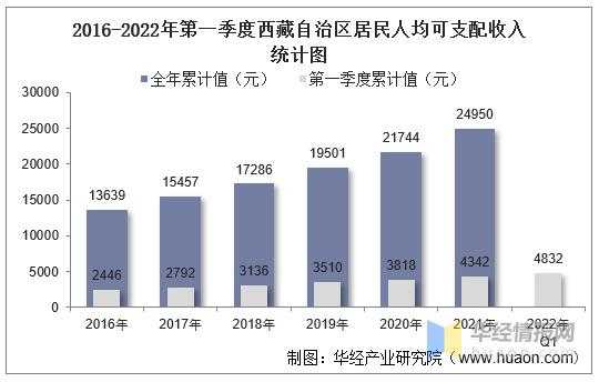 拉萨平均收入（拉萨的人均收入）-图1