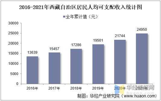 拉萨平均收入（拉萨的人均收入）-图3