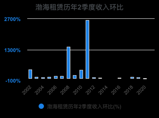 渤海租赁人均收入（渤海租赁人均收入多少）-图2