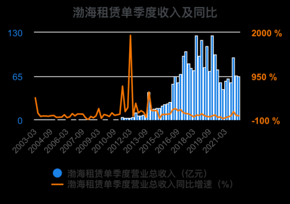 渤海租赁人均收入（渤海租赁人均收入多少）-图3