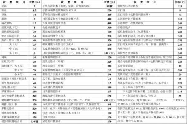 开外科诊所收入（外科专业开诊所范围）-图1