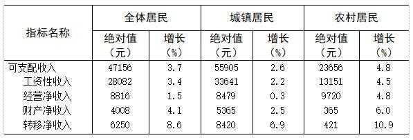 青岛农村人员收入（青岛农村人均收入2020）-图1