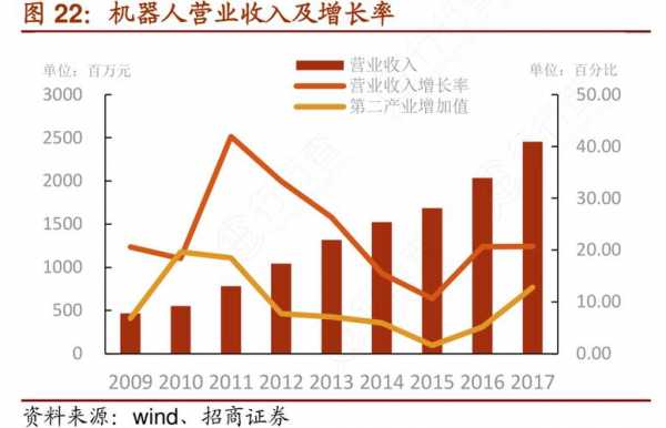 机器人工程收入（机器人工程收入情况）-图1