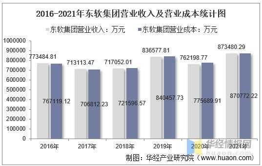 东软北京收入（东软年收入）-图2