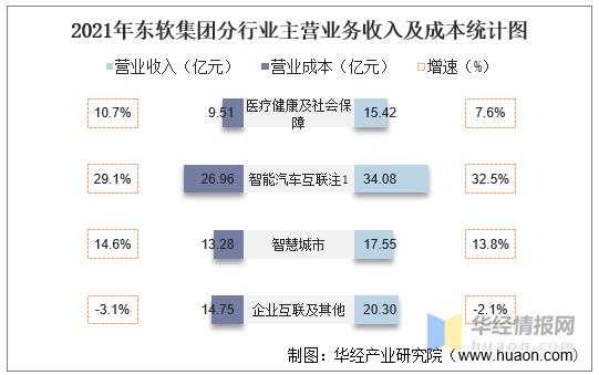 东软北京收入（东软年收入）-图1