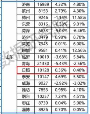 日照平均年收入（日照市2020年人均收入）-图2