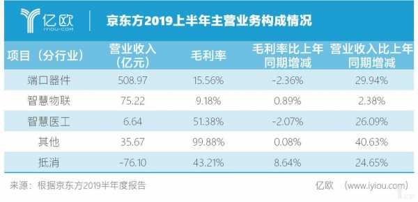 京东方2017收入（京东方19年业绩）-图1