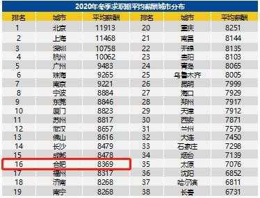 合肥的工资收入（合肥工资2021）-图3