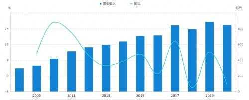 投资行业的收入多少（投资行业收入水平）-图2