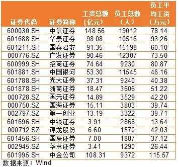 证券公司在编员工收入（证券公司编内员工待遇）-图2