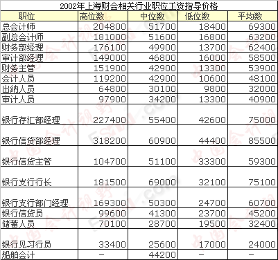 上海专业收入排名（上海各专业薪资）-图3