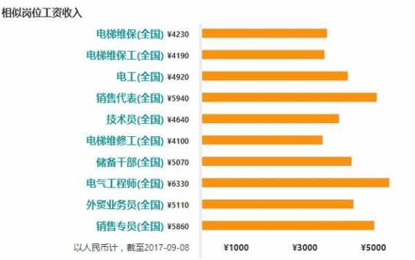 广西电梯维护工收入（2021电梯维保工资）-图1