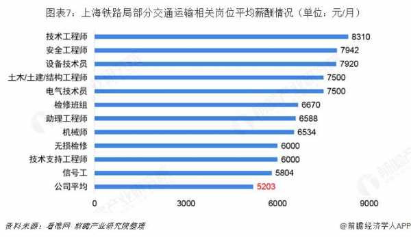 上海铁路部收入如何（上海铁路局工资一月多少）-图1