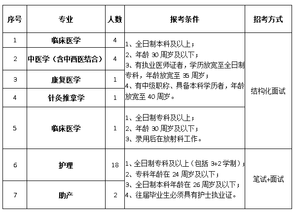 安徽医院收入（安徽公立医院招聘2020）-图3