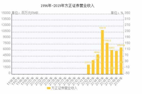 方正证券收入（方正证券 收入）-图1