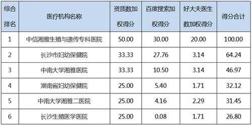 长沙市医疗收入（长沙医疗水平全国排名）-图2