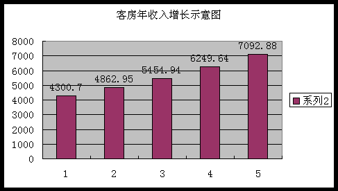 宾馆的收入（宾馆的收入来源）-图3