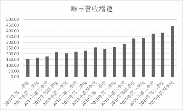 江门顺丰收派员收入（顺丰收派员一天工作几小时）-图1