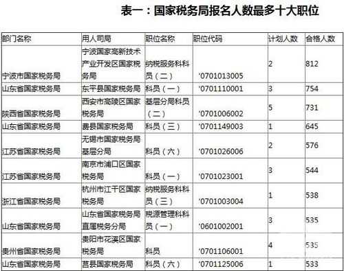 税务公务员收入（税务公务员收入排名）-图1