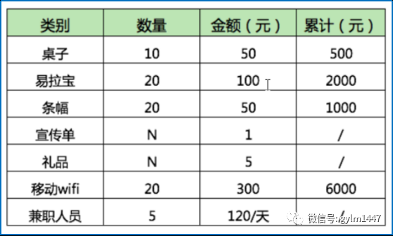 在商场地推收入（商场推广费计入什么科目）-图3