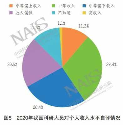 研究人员的收入（研究人员的收入高吗）-图1