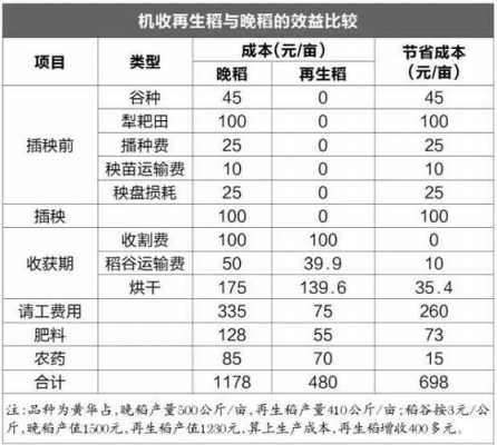 再生稻收入（再生稻价格走势）-图2