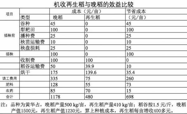 再生稻收入（再生稻价格走势）-图3