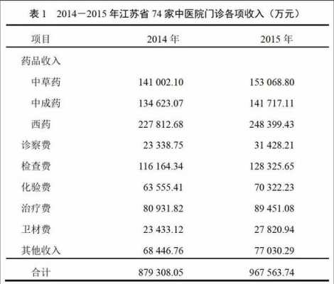 中医馆月份收入（中医馆盈利）-图2