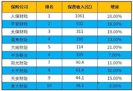 财产保险收入排名（财产保险保费收入排名）-图1