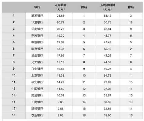 深圳各银行收入（深圳银行业的工资水平）-图2