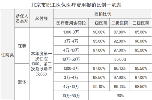 北京住院医收入（北京的住院费用比其他地方高吗）-图3