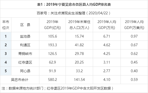 吴忠收入（吴忠市gdp收入）-图1